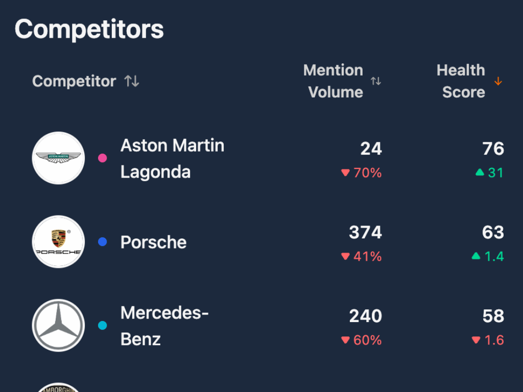 Competitive brand comparison